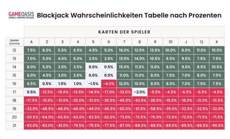 Blackjack Gemeos Wahrscheinlichkeiten