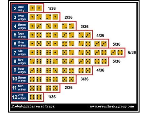 Craps Probabilidades De Vitoria