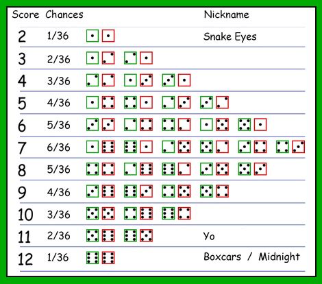 Craps Rigido Seis Chances