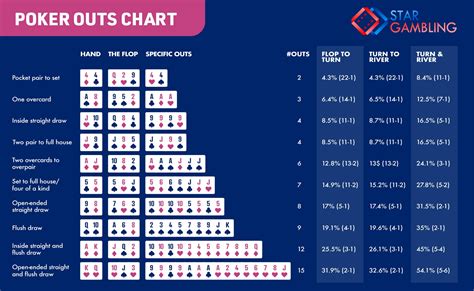 De Odds De Poker Flop Turn Rio