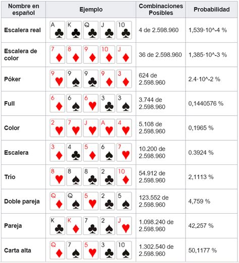 Escala Del Poker Texas Hold Em