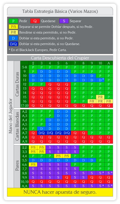 Estrategia Basica De Blackjack Grafico Entrega