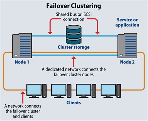 Ha De Failover Slots