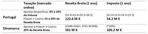 Imposto De Jogos Online Dinamarca