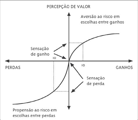 Jogos De Azar Teoria Do Prospecto