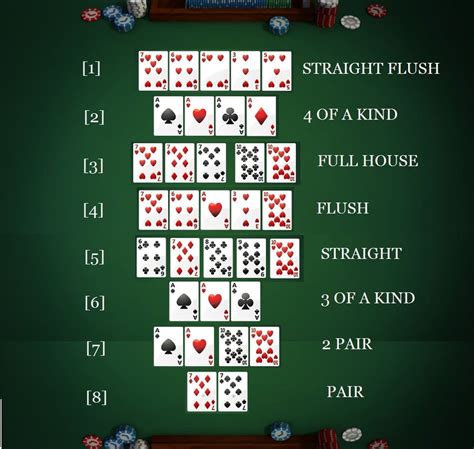 Kombinacije U Texas Holdem Pokeru