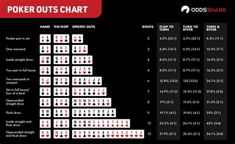 Maior Numero De Outs No Holdem