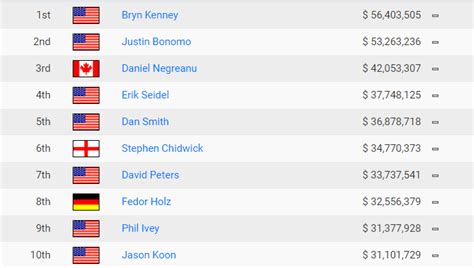 Poker All Time Money List 2024