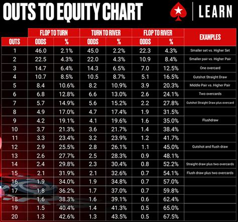 Poker Outs Pot Odds