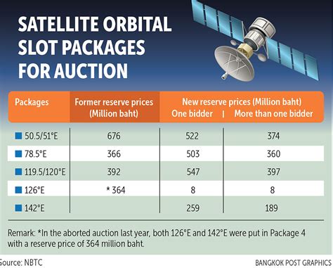 Satelite Orbital Slot Lista