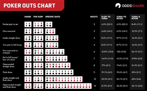 Ultimate Texas Holdem Wahrscheinlichkeiten