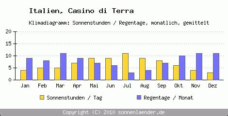 Wetter Casino Di Terra Italien