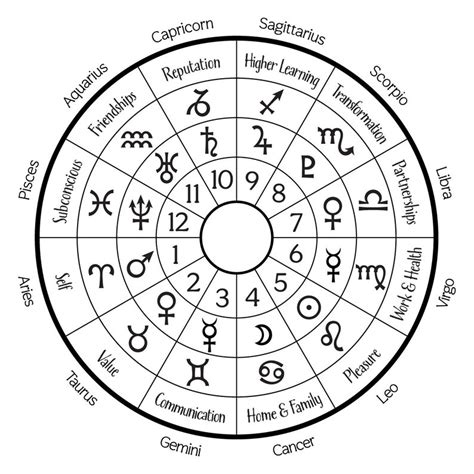 Zodiac Wheel Betway